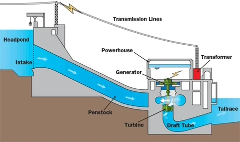 A diagram of hydroelectric energy.  The details are not important as the diagram is used in jest, but it depicts various parts of the energy generator process like headpond, intake, powerhouse, generator, penstock, turbine, draft tube, tailrace, transformer, and transmission lines.